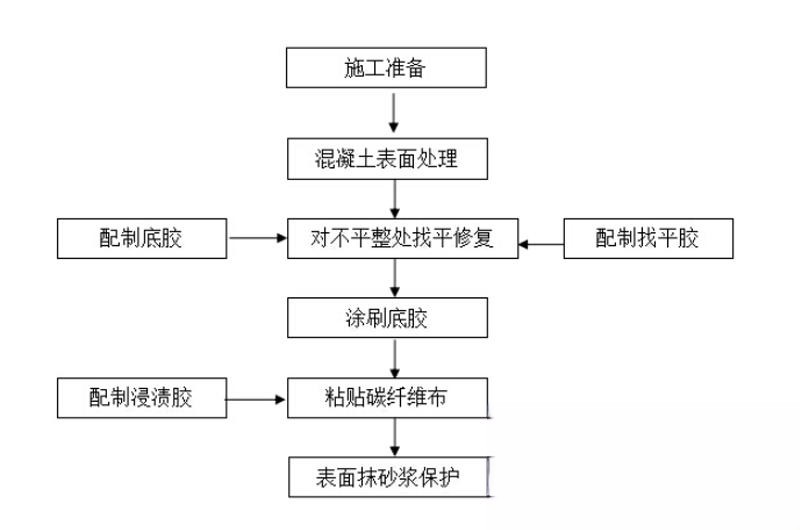 云和碳纤维加固的优势以及使用方法